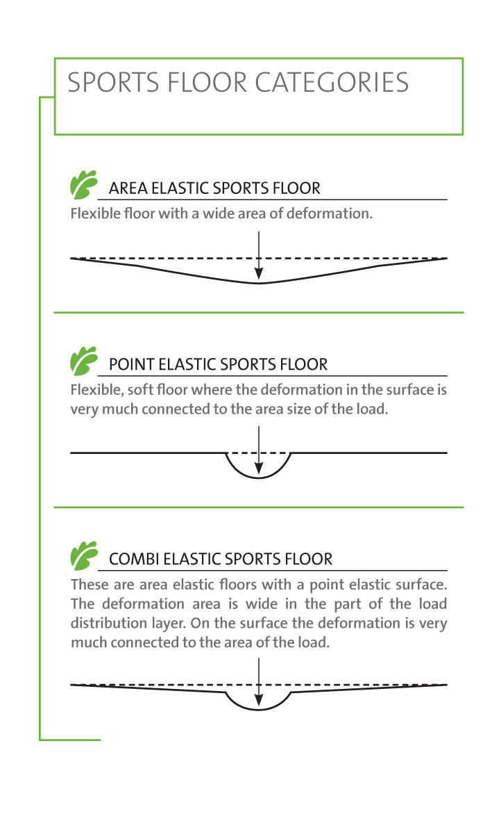 sport floor categories